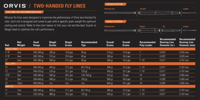 Orvis Mission 14' WF #9 4-delat tvåhands Speycasting spö 